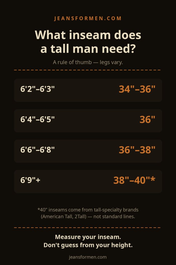 Chart of recommended inseam by height for tall men, from 34 to 36 inches at 6-foot-2 up to 38 to 40 inches at 6-foot-9 and above
